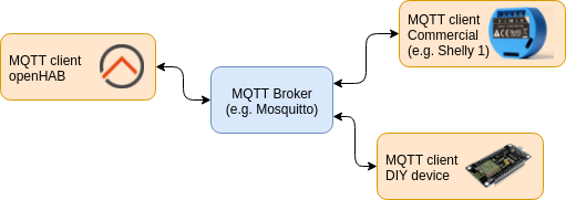 MQTT Overview with Broker and clients